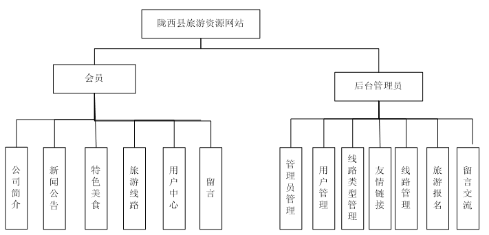 陇西县旅游网站的设计与实现