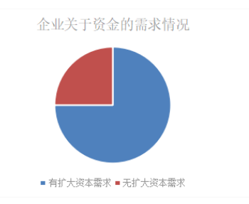 中小型企业融资问题研究——以北京方正互联技术有限公司为例