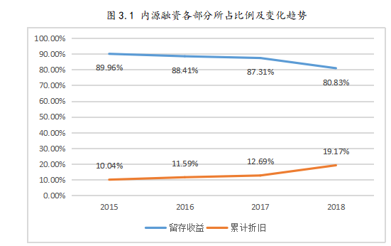 中新科技公司融资结构现状及优化研究