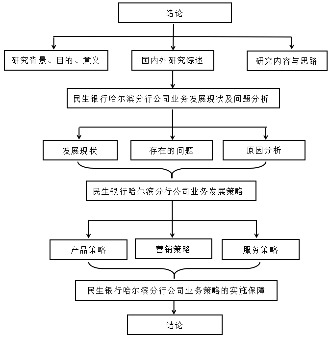 民生银行哈尔滨分行公司业务发展对策研究