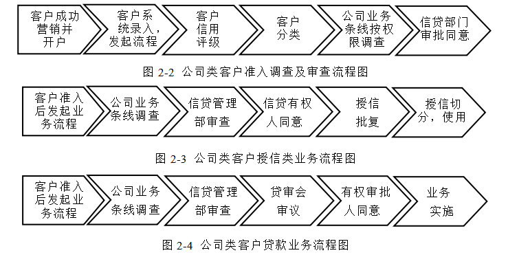民生银行哈尔滨分行公司业务发展对策研究