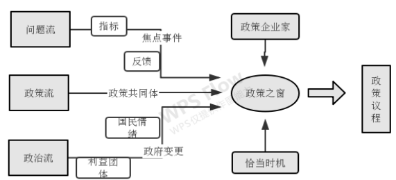 多源流视角下我国公共政策议程设置研究 ——以《校车安全管理条例》为例