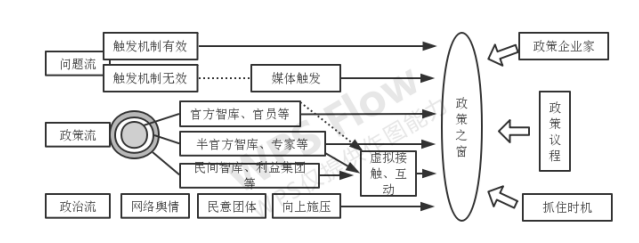 多源流视角下我国公共政策议程设置研究 ——以《校车安全管理条例》为例