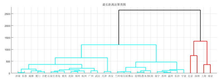 我国城市新能源汽车推广应用政策的聚类分析