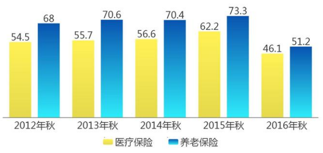 我国新型农村社会养老保障体系研究