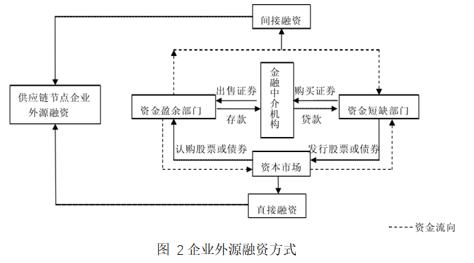资金约束下的供应链零售企业贸易信贷融资研究