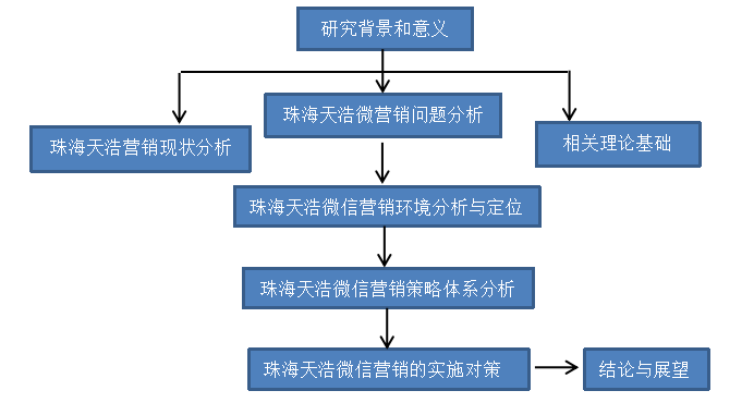 珠海天浩医疗护肤品微信营销策略研究