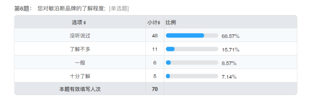 珠海天浩医疗护肤品微信营销策略研究