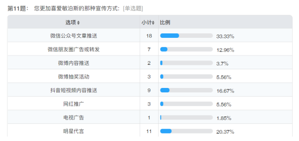 珠海天浩医疗护肤品微信营销策略研究