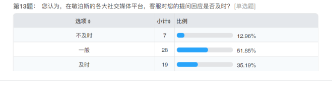 珠海天浩医疗护肤品微信营销策略研究