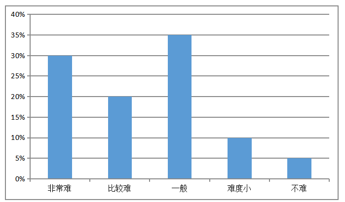 某某县马卡小学作文教学策略研究