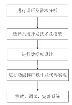 基于微信小程序的进销存管理系统的设计与实现