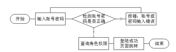 基于微信小程序的进销存管理系统的设计与实现