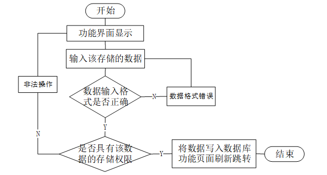 基于微信小程序的进销存管理系统的设计与实现