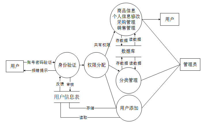 基于微信小程序的进销存管理系统的设计与实现