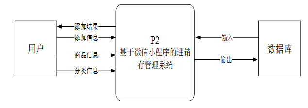 基于微信小程序的进销存管理系统的设计与实现