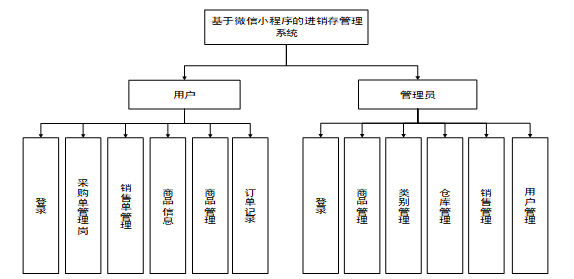 基于微信小程序的进销存管理系统的设计与实现