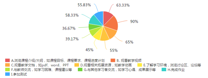 高校在线课程学习动机与学习行为调查与分析