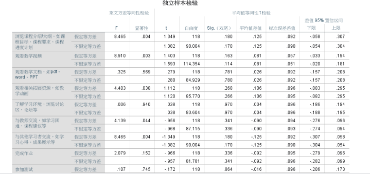 高校在线课程学习动机与学习行为调查与分析