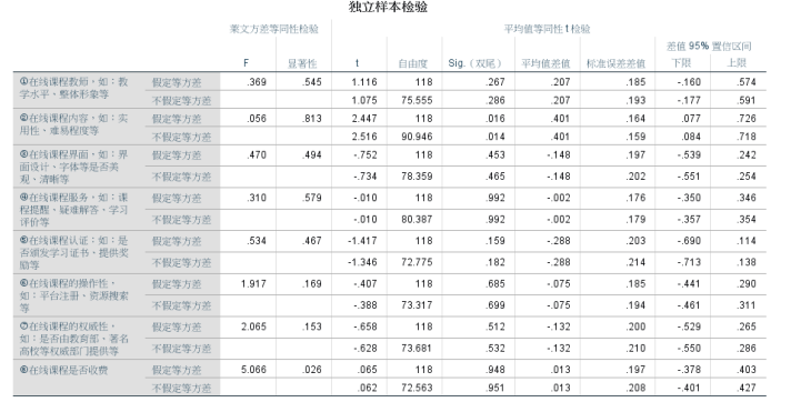 高校在线课程学习动机与学习行为调查与分析