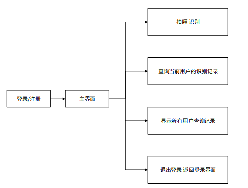 基于深度学习的鸟类识别系统的设计与开发