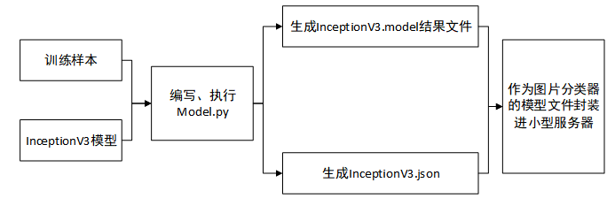 基于深度学习的鸟类识别系统的设计与开发
