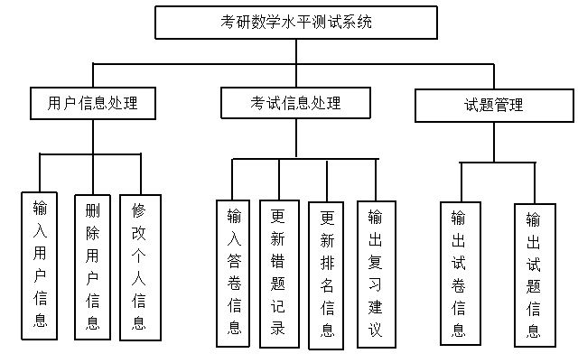 基于试题库的考研数学测试系统