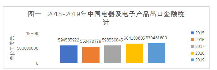 中国电子产品出口专利保护问题研究——以华为公司专利权纠纷为例