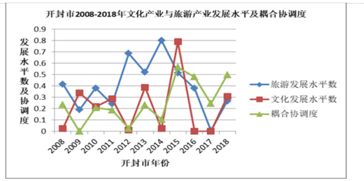 开封市文化产业与旅游产业耦合协调性评价