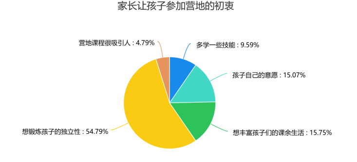 万科梅沙吉林松花湖冬令营满意度调查研究