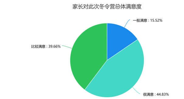 万科梅沙吉林松花湖冬令营满意度调查研究