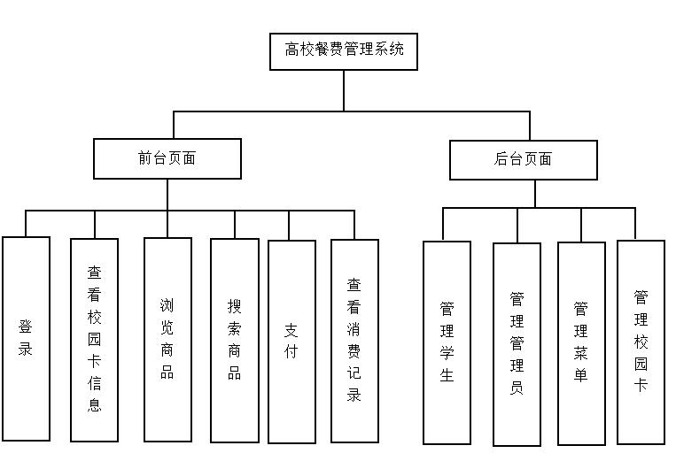 高校餐费管理系统的设计与实现