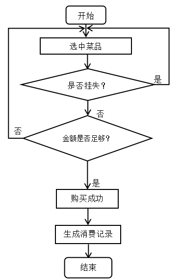 高校餐费管理系统的设计与实现