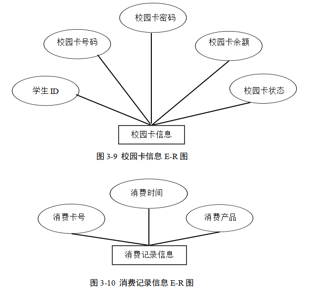高校餐费管理系统的设计与实现