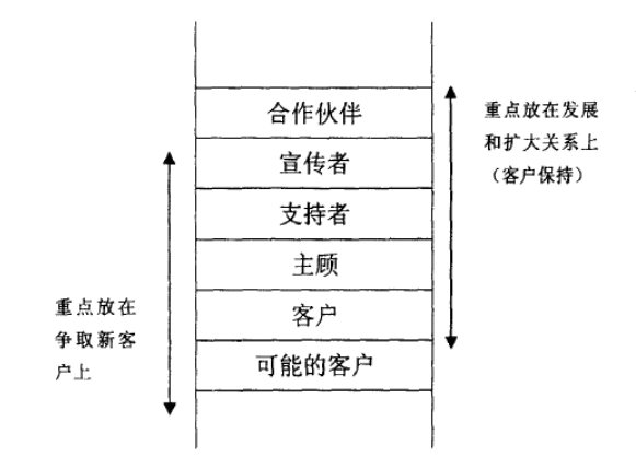 关系营销在我国商业银行中的应用——以招商银行为例
