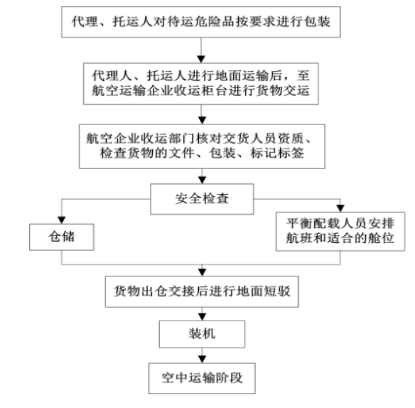 海南航空公司危险品运输管理体系研究