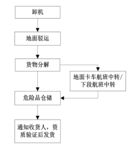 海南航空公司危险品运输管理体系研究