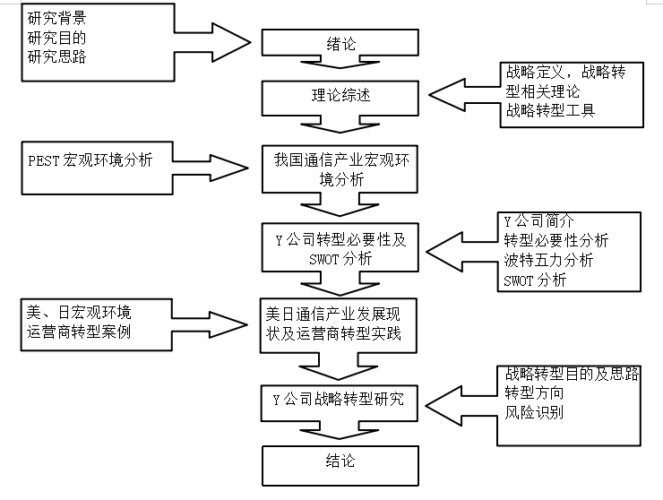 5G换代后我国通信产业可持续发展研究 ——Y公司战略转型分析