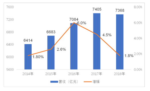 5G换代后我国通信产业可持续发展研究 ——Y公司战略转型分析