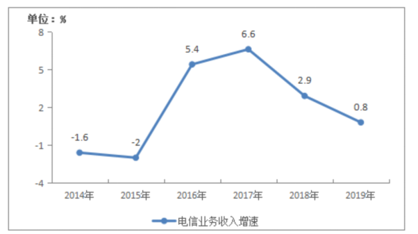 5G换代后我国通信产业可持续发展研究 ——Y公司战略转型分析