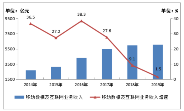 5G换代后我国通信产业可持续发展研究 ——Y公司战略转型分析