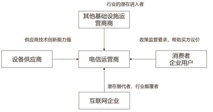 5G换代后我国通信产业可持续发展研究 ——Y公司战略转型分析