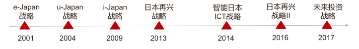 5G换代后我国通信产业可持续发展研究 ——Y公司战略转型分析
