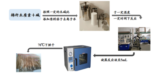 棉杆木质素抗氧化性能的改性及对PP抗氧化规律的研究