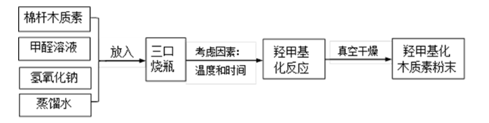 棉杆木质素抗氧化性能的改性及对PP抗氧化规律的研究