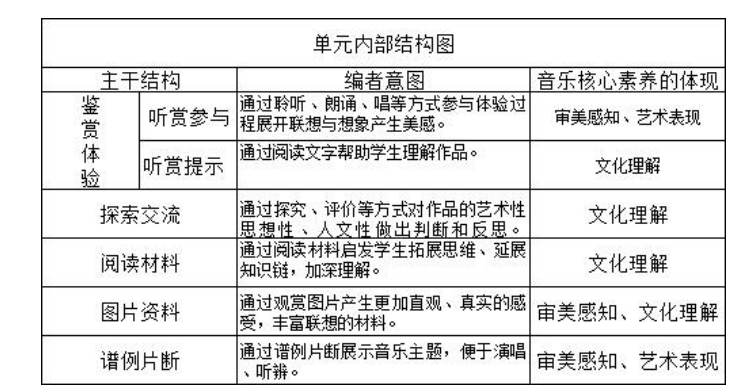 2017 版高中音乐新课标分析与研究 ---- 以 2019（修订）湘版音乐鉴赏教材为例