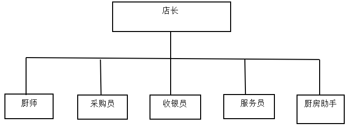 “幸福小厨”快餐公司商业计划书