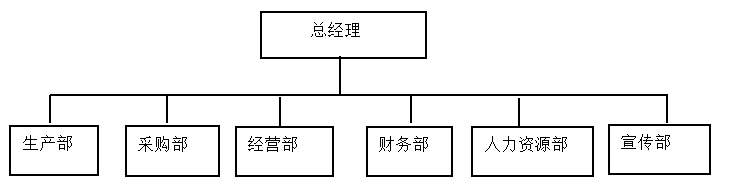 “幸福小厨”快餐公司商业计划书
