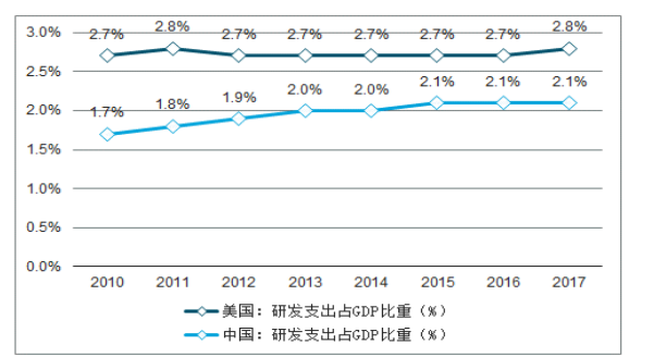 我国信息技术业上市公司研发投入对绩效的影响实证研究