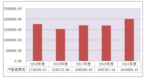 中信证券近五年业务发展研究